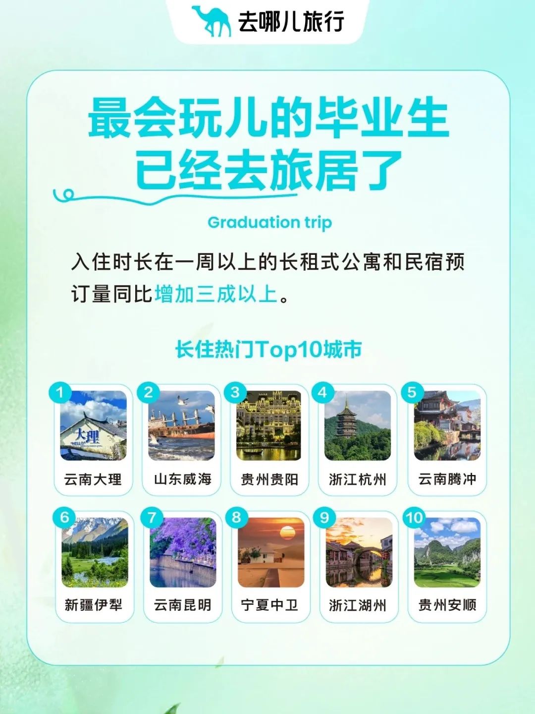预订量蹭蹭涨！大理上榜Top1