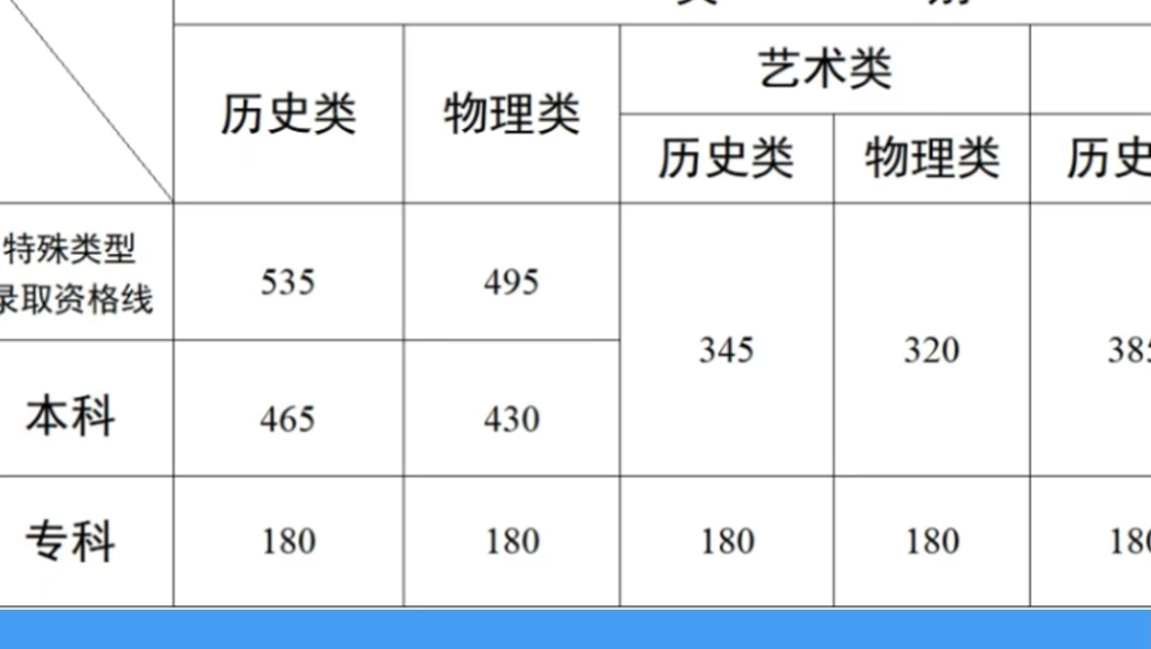 云南2025年高考录取分数线公布！#2025高考 #云南省分数线 #高考录取分数线