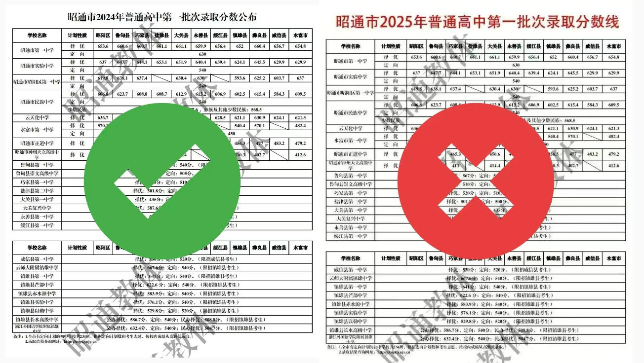 网友篡改伪造高中录取分数线，昭通市教育体育局严正声明！
