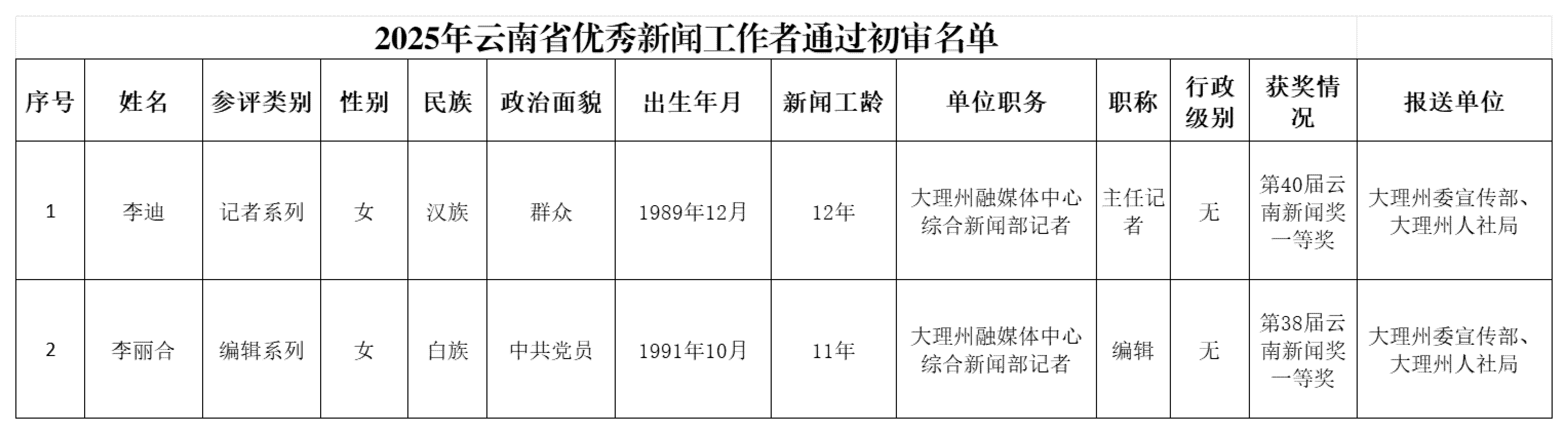 2025年云南省优秀新闻工作者通过初审名单_01(1).png