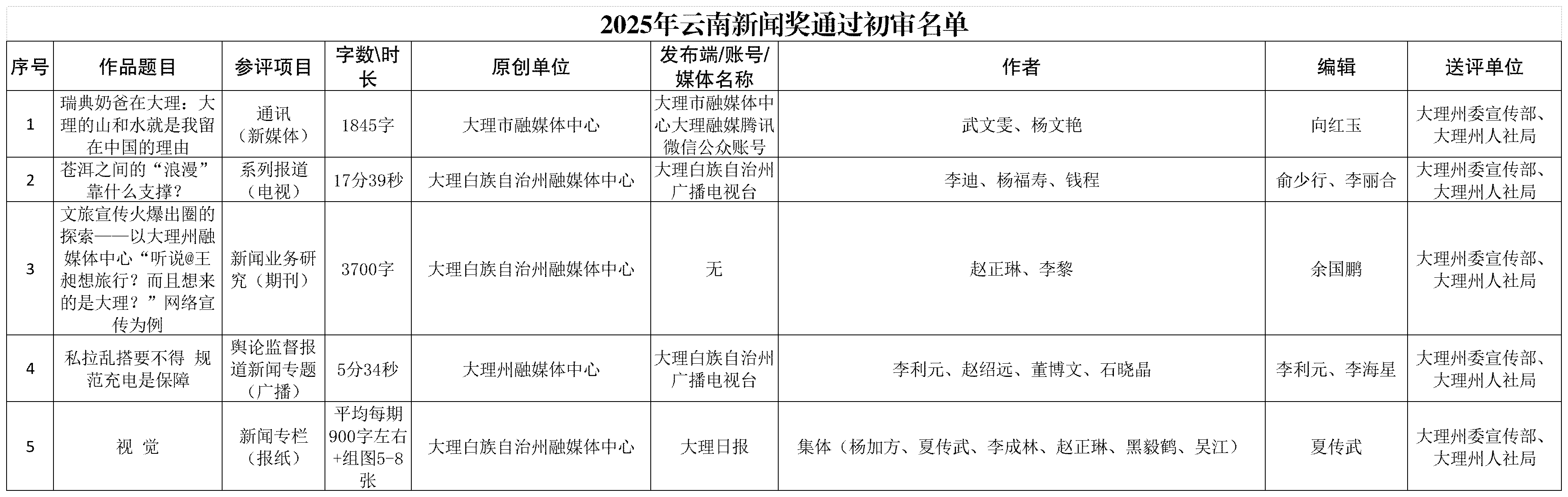 2025年云南新闻奖通过初审名单_Sheet1.png