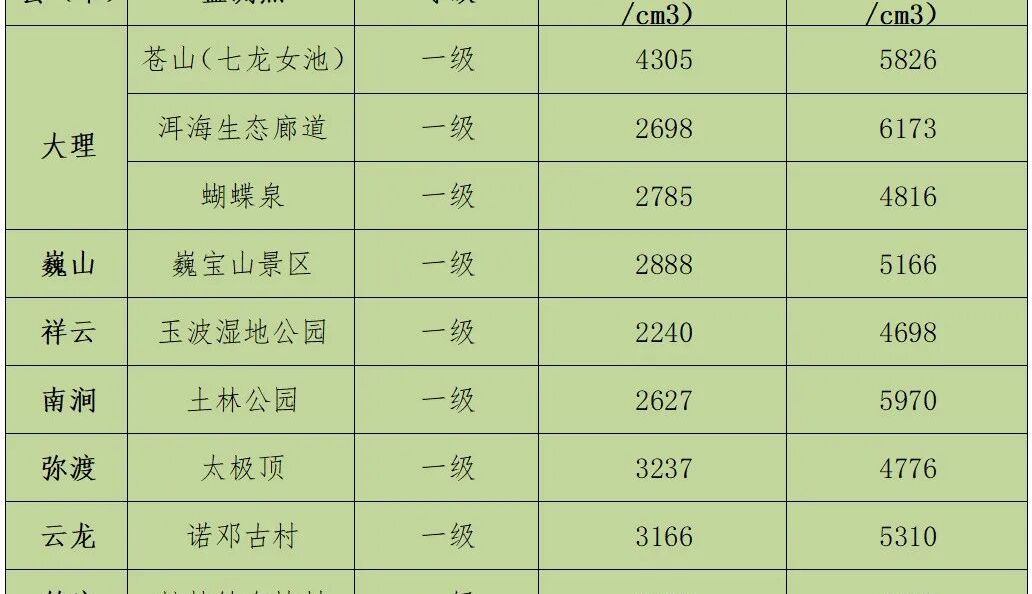 大理州负氧离子浓度、环境空气质量及洱海指数情况
