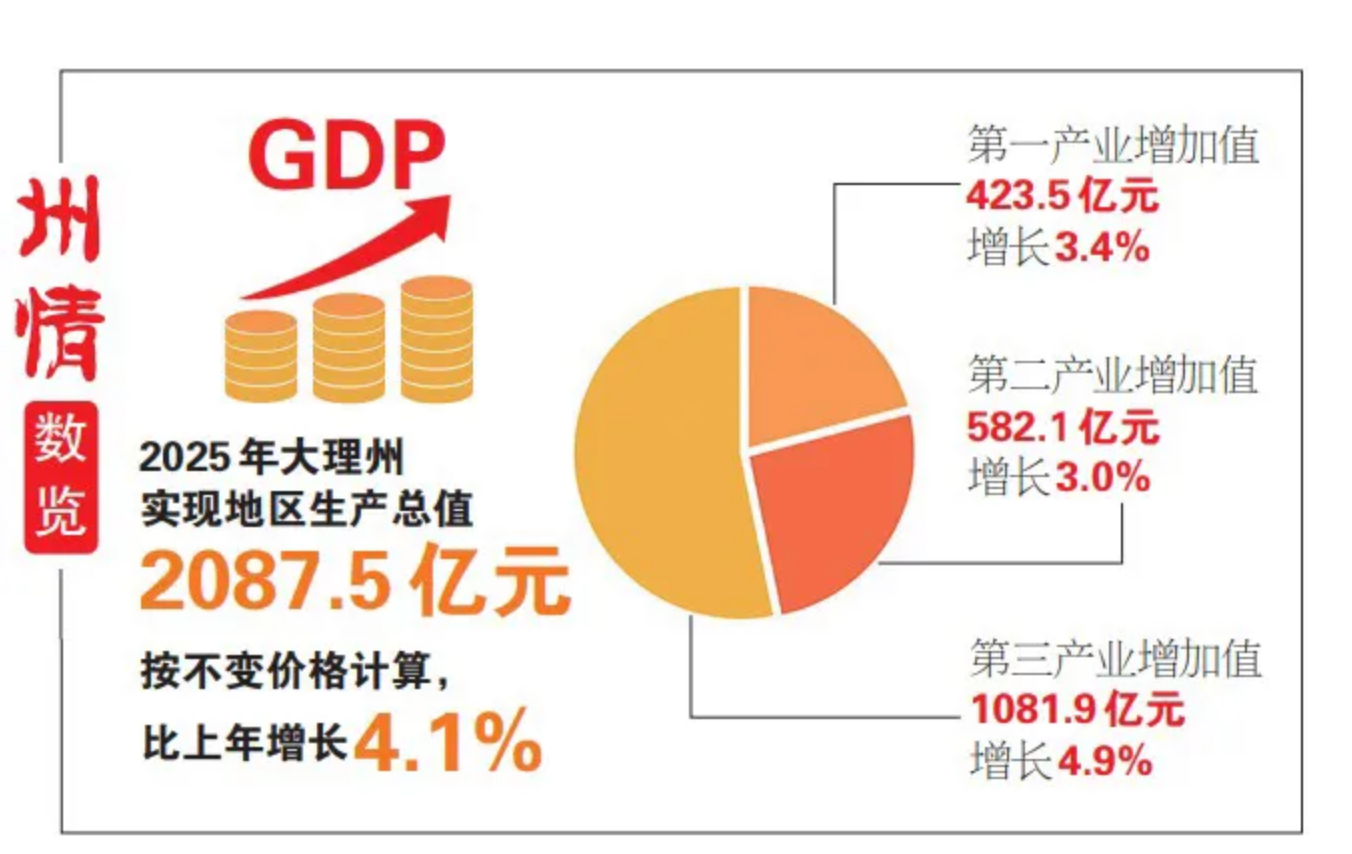 2025年，全州实现地区生产总值2087.5亿元！