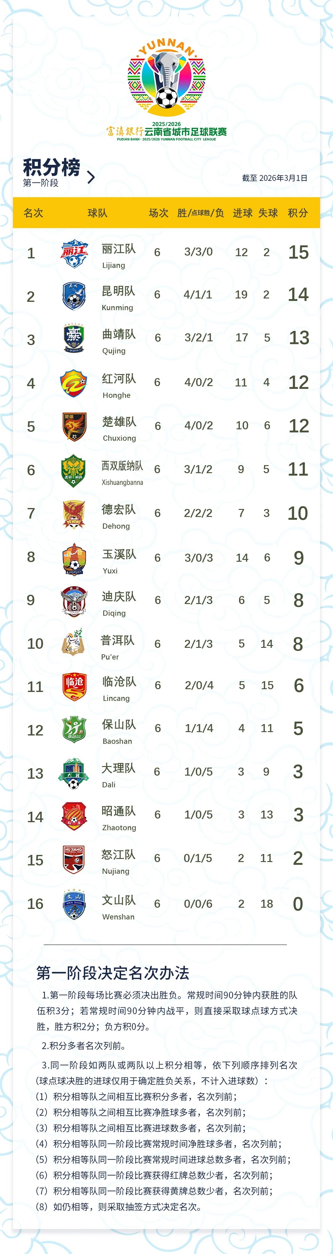 2025/2026富滇银行云南省城市足球联赛积分榜（截至2026.3.1）
