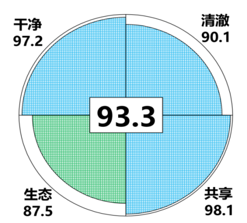 大理州负氧离子浓度、环境空气质量及洱海指数情况