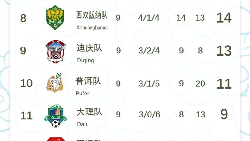 滇超联赛最新积分榜：大理队排名11，羊桢跃居射手榜第4名